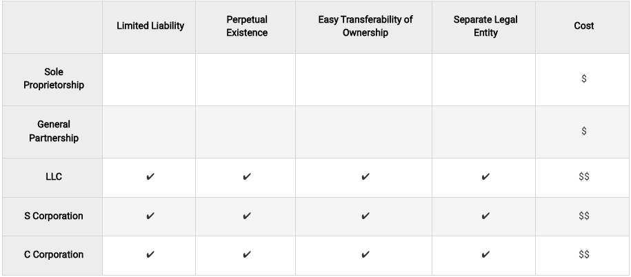 Comparing Common Business Entities